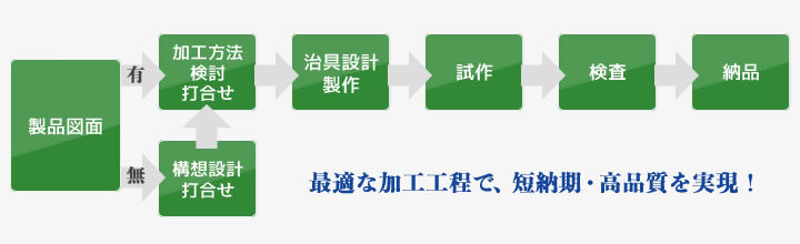 最適な加工工程で、短納期・高品質を実現！