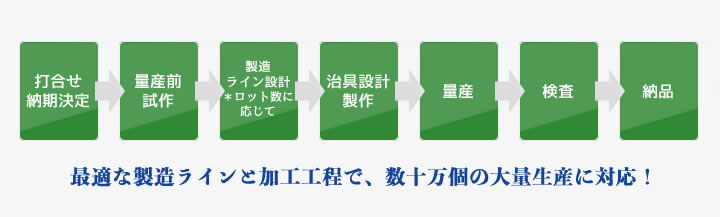 最適な製造ラインと加工工程で、数十万個の大量生産に対応！